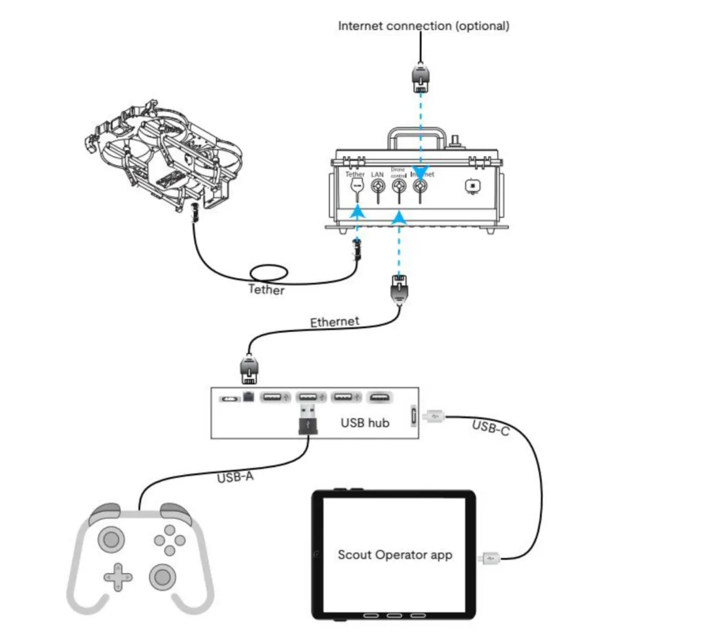 Every signal moves over a physical cable. Internet access via the WAN port is optional.